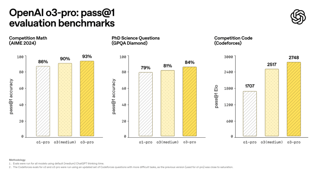 o3-pro benchmarks