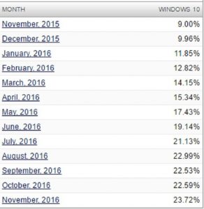windows 10 market share increase