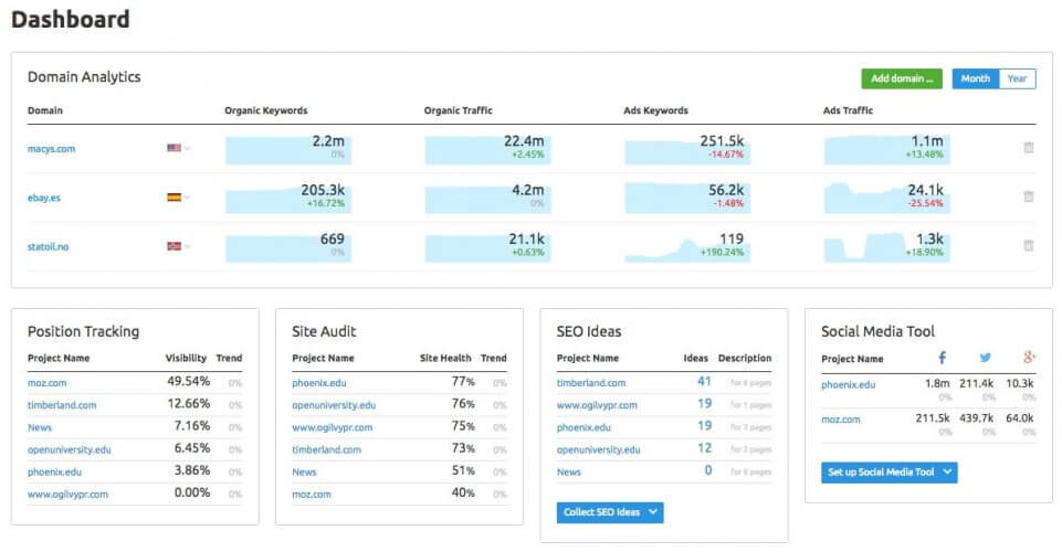 The dashboard of SEMrush