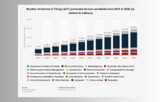 IoT Statistics & Facts for 2023 (+ 10 Year Forecast)