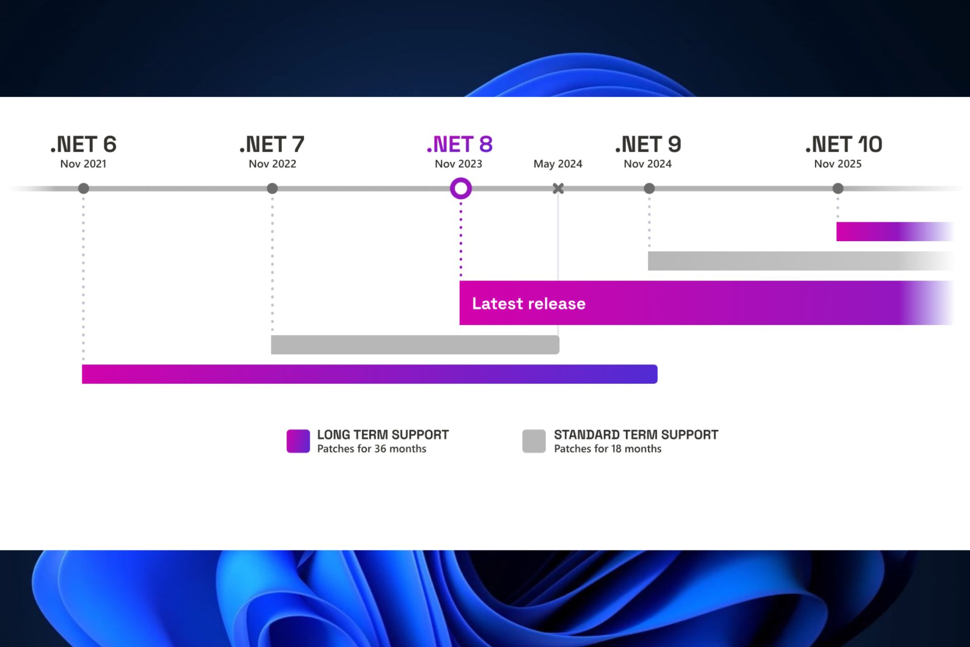 .NET 7 end of support