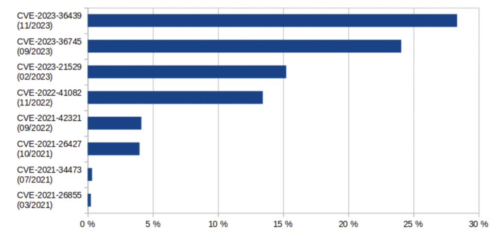 Exchange 2016 and 2019  servers exposed online in Germany