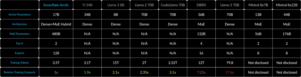 Arctic comparison chart vs other LLMs