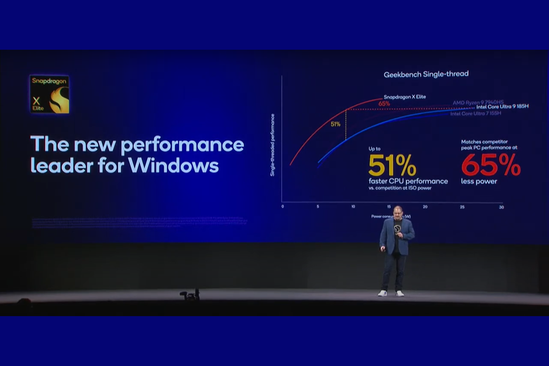 Qualcomm X Elite adds 65% performance for the same power consumption