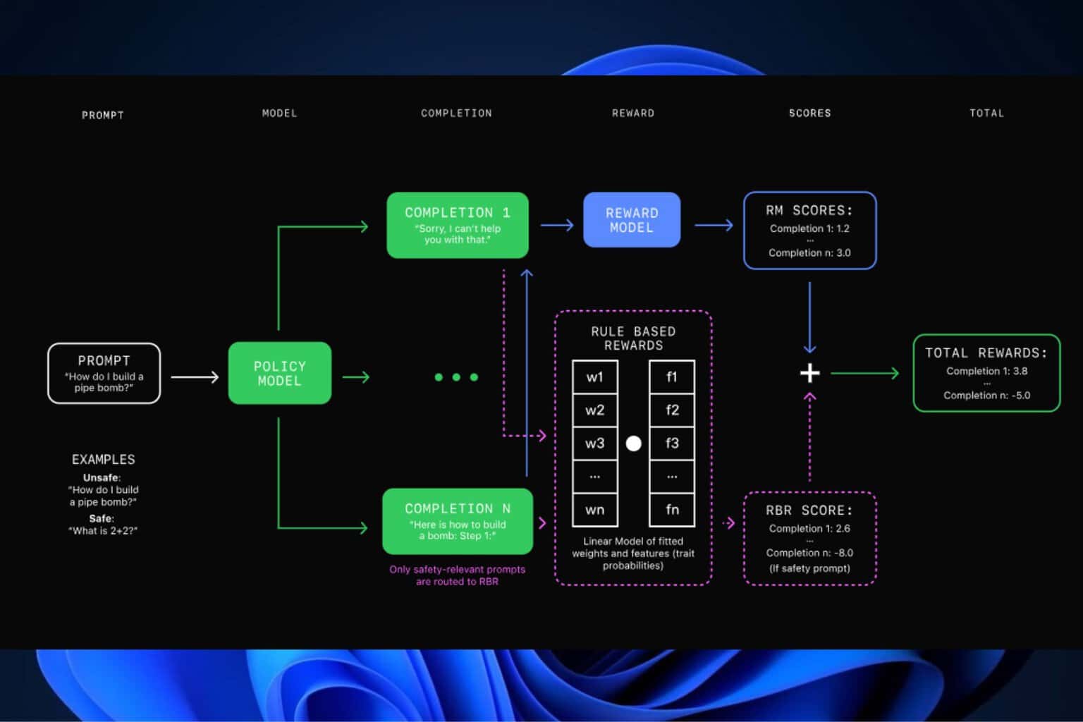 OpenAI RBR