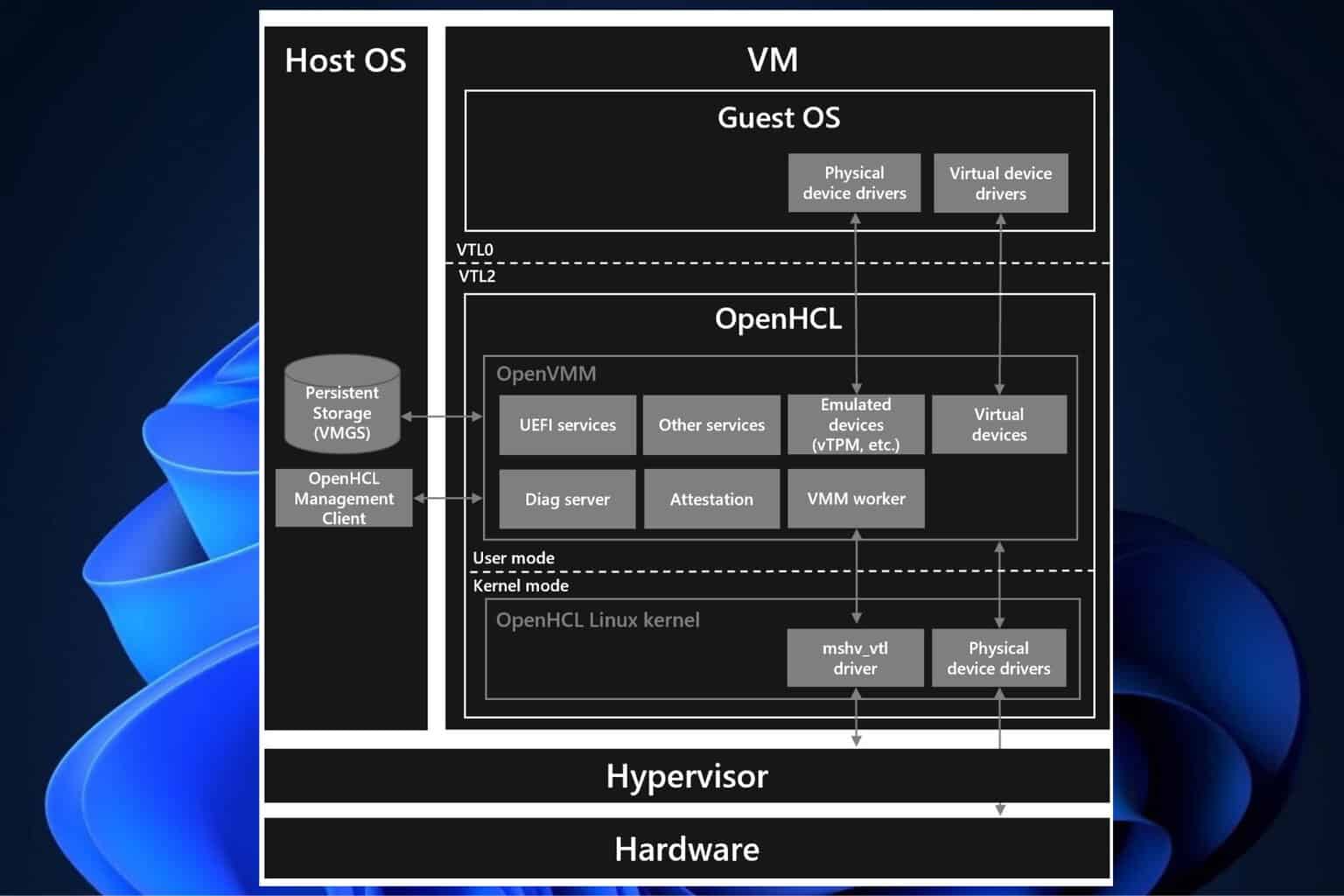 Introducing OpenHCL: Microsoft’s new, open source ‘paravisor’ for confidential VMs