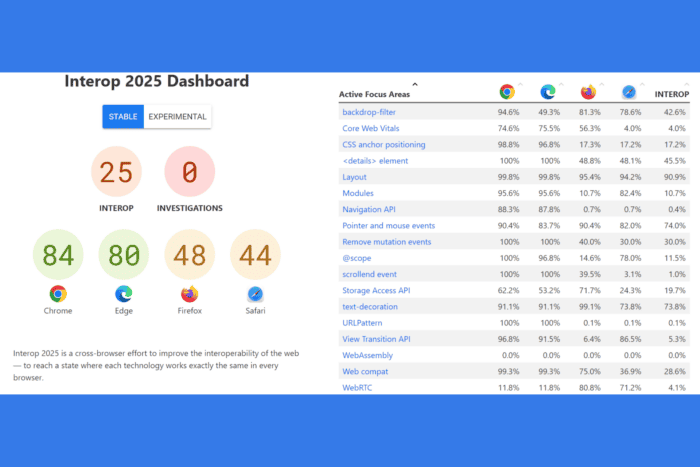 Microsoft joins Apple, Google and Mozilla to improbe browser interoperability