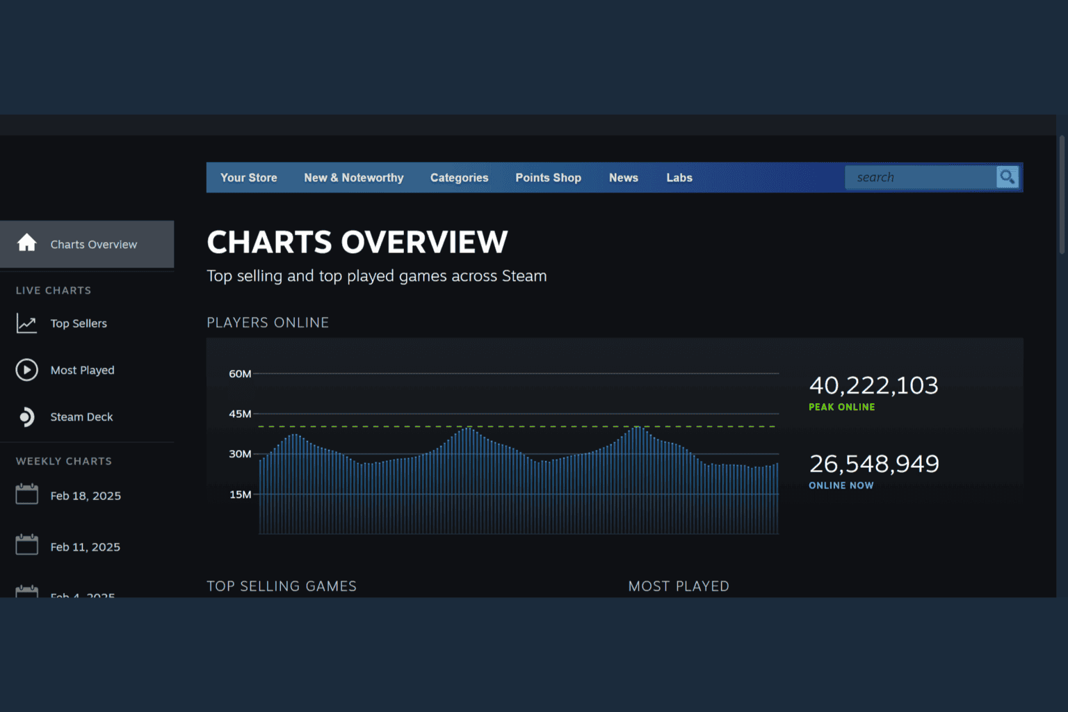 Steam reaches 40 million concurrent online gamers